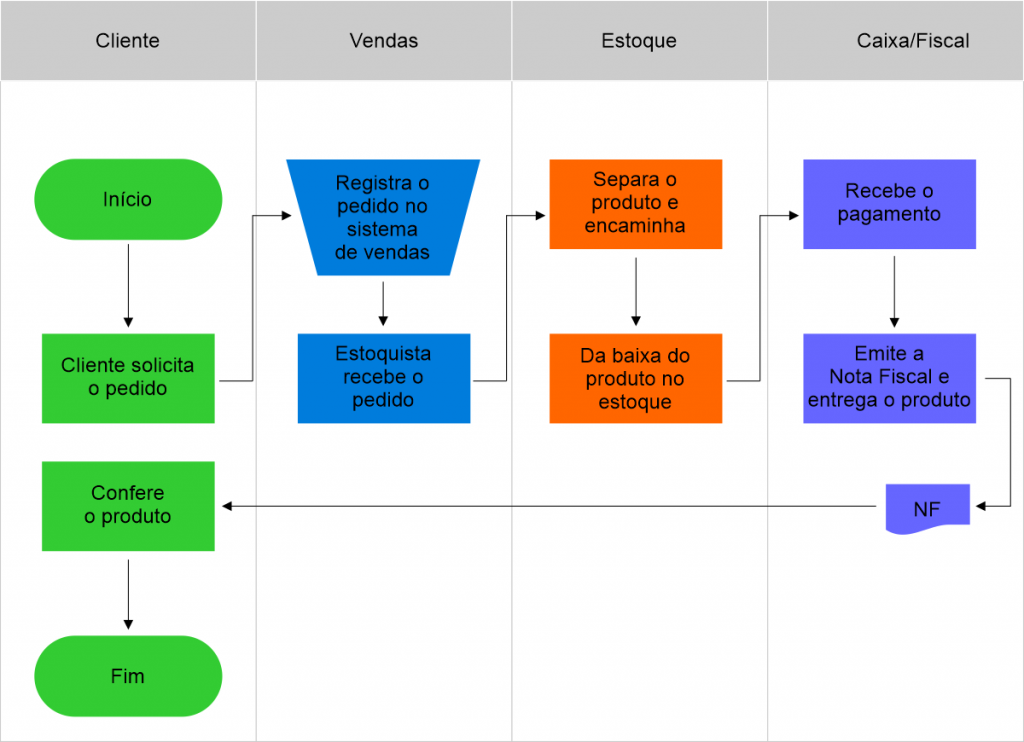 Mapeamento de Processo de Negócio com BPM: modelagem do processo