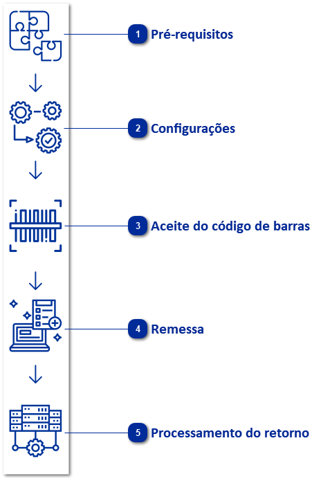 Remessas de Pagamento