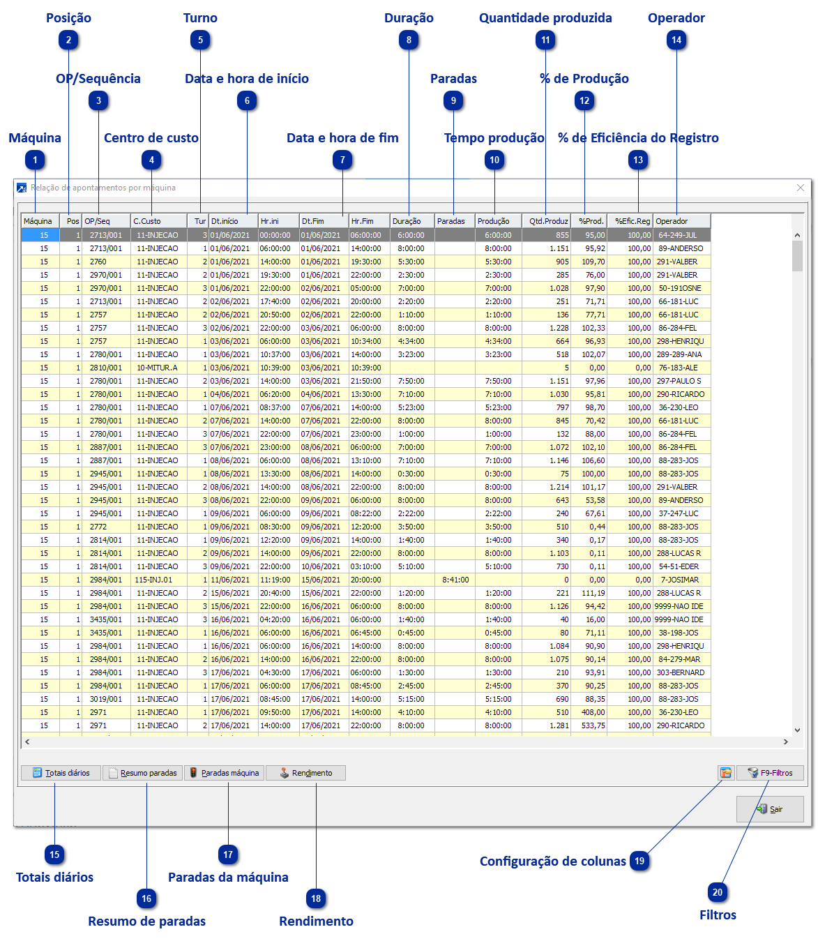 Apontamentos por Máquina