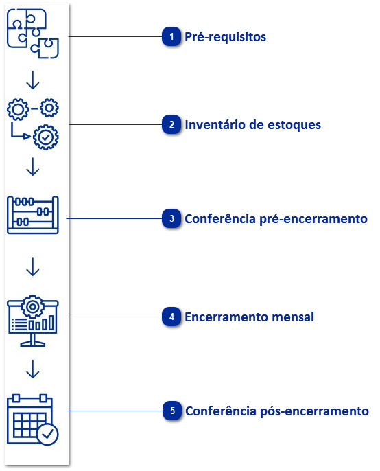Encerramento de Estoque