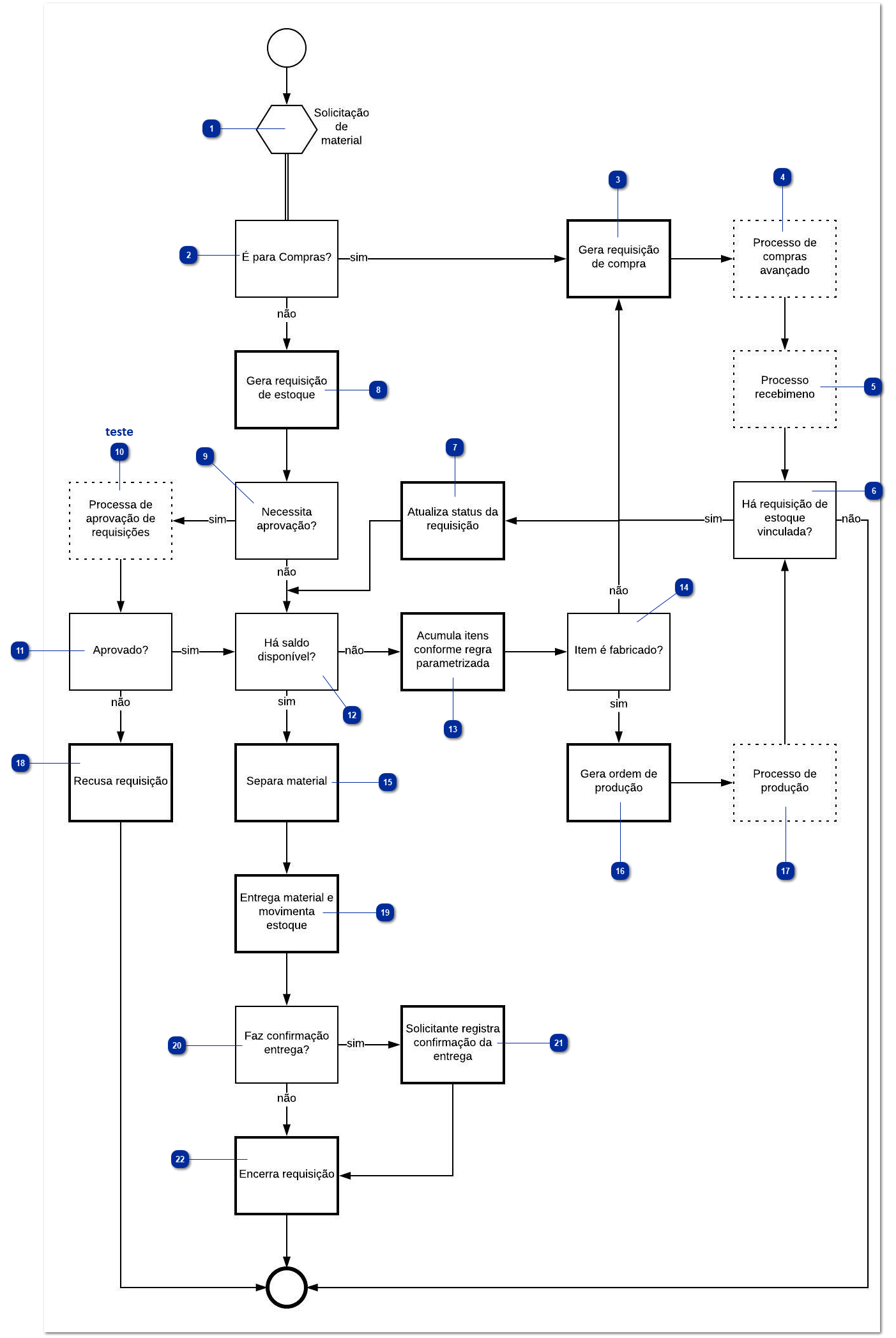 Fluxograma Movimentação de Materiais