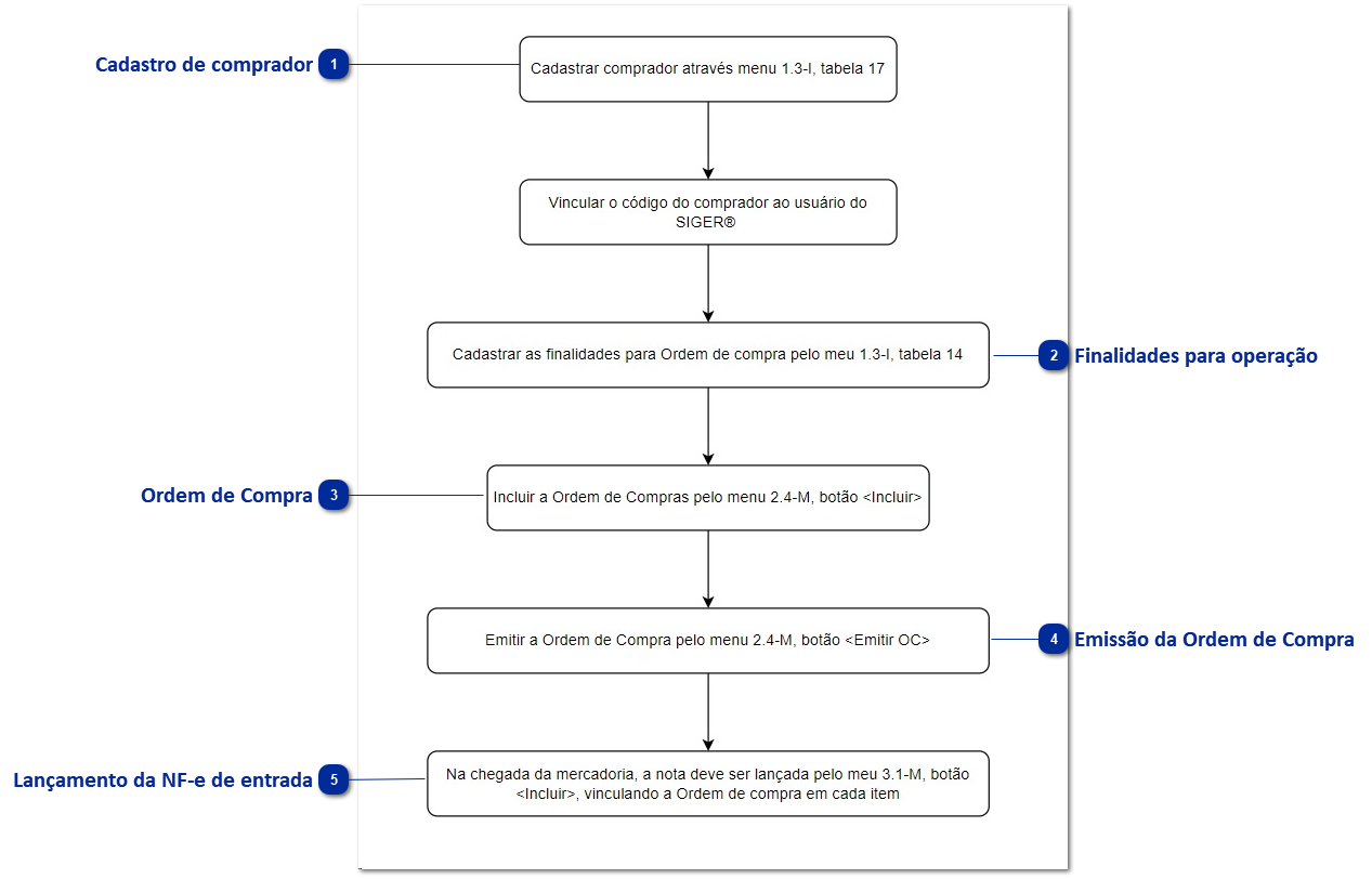 Inclusão direta da Ordem de Compra