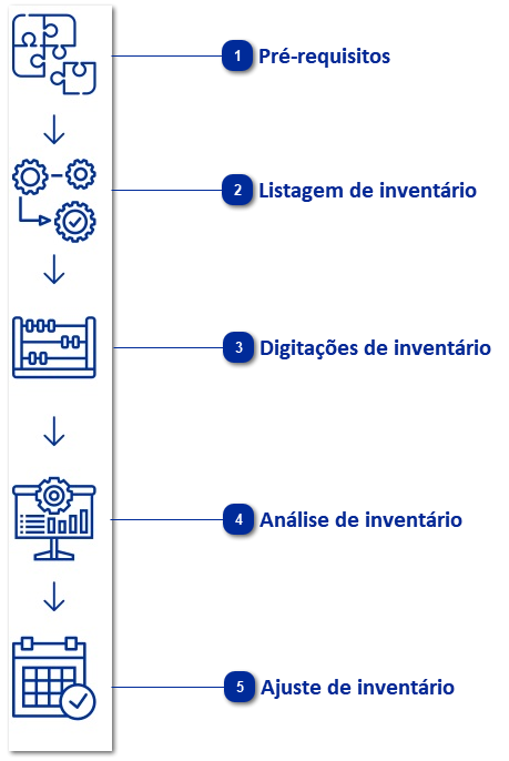 Inventário de Estoques
