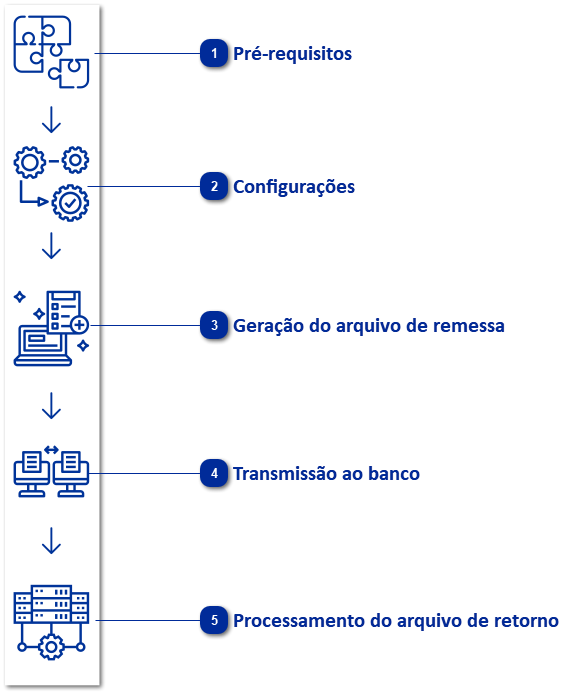 Remessa de Cobrança