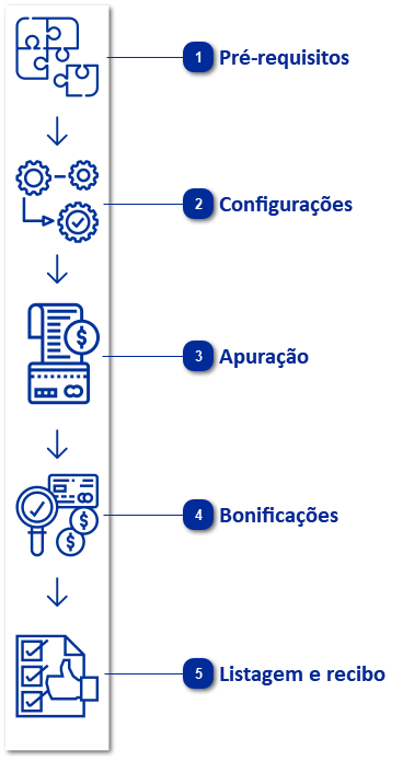Apuração de Comissões