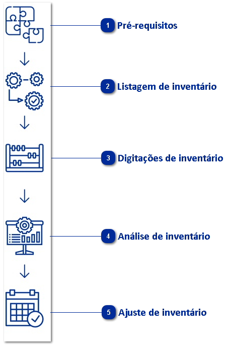 Inventário de Estoques