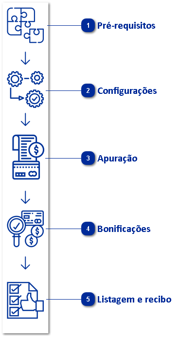 Apuração de Comissões
