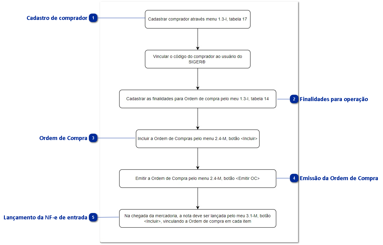Inclusão direta da Ordem de Compra