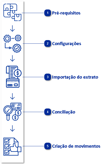 Conciliação Bancária