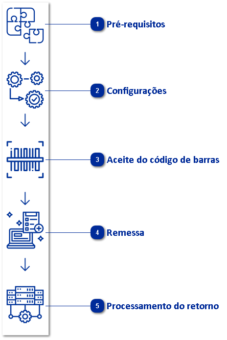 Pagamento Bancário
