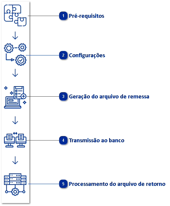 Remessa de Cobrança