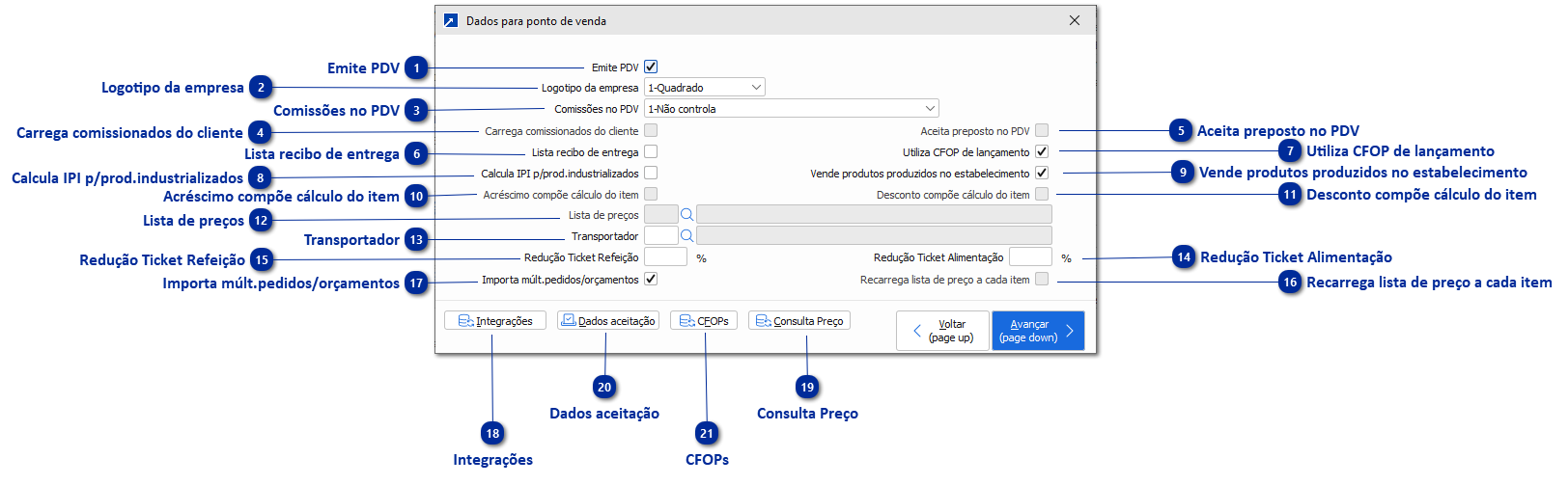 Dados para ponto de venda