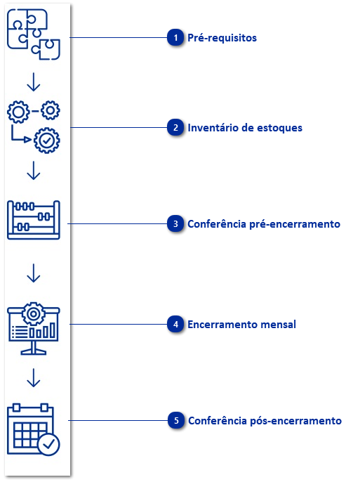Encerramento de Estoque