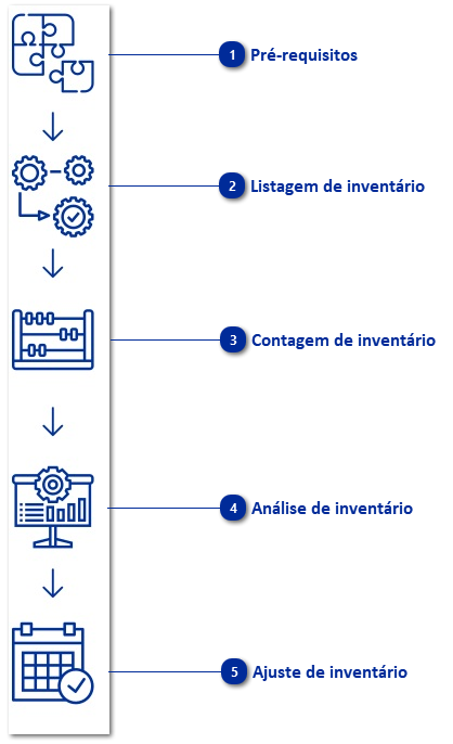 Inventário de Estoques