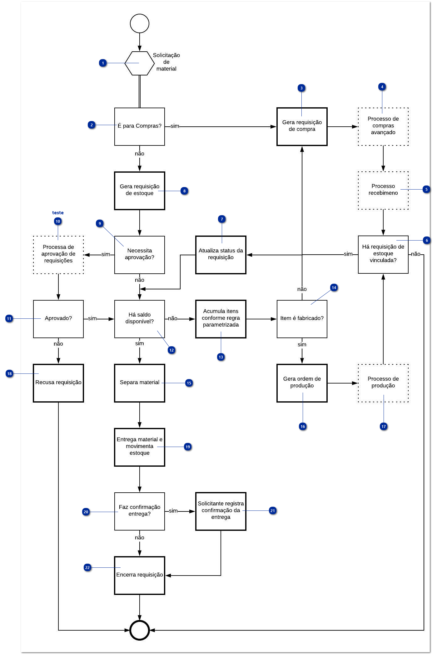 Fluxograma Movimentação de Materiais