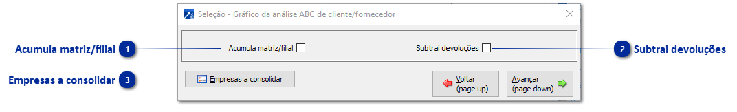 Gráfico de Análise  ABC 