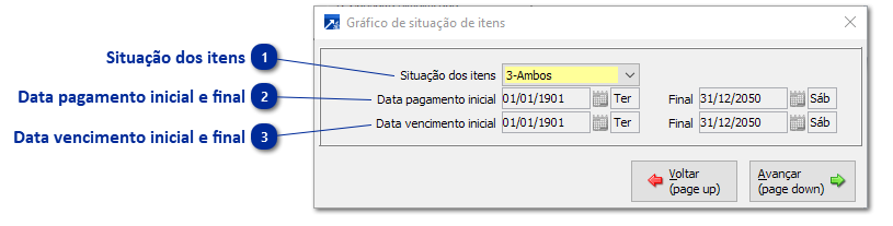 Gráfico Itens Pagos e Não Pagos