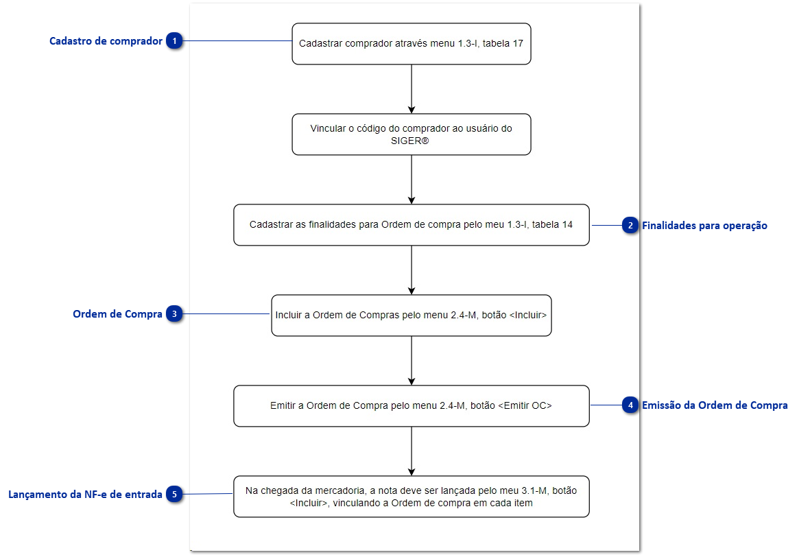 Inclusão direta da Ordem de Compra