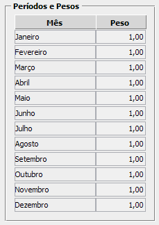 2. Tabela de pesos por período