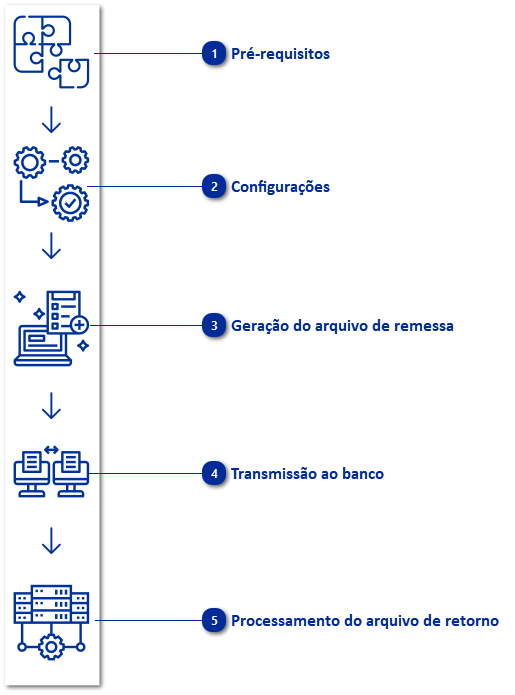 Remessa de Cobrança